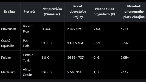 Slovensko je TOP